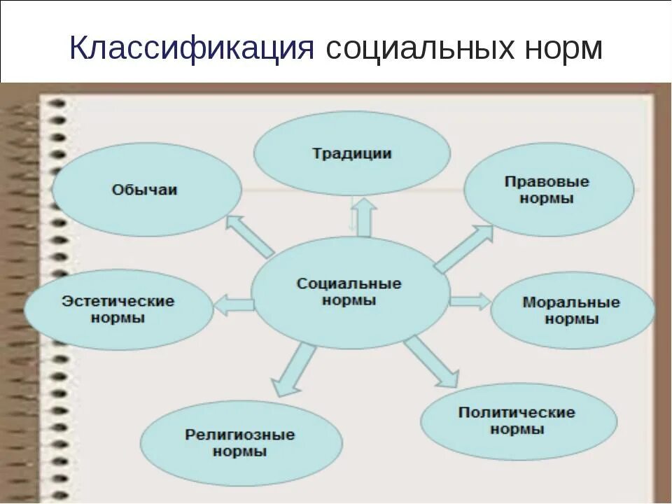 Классификация социальных норм. Социальные нормы и их классификация. Классификация видов социальных норм. Критерии классификации социальных норм.