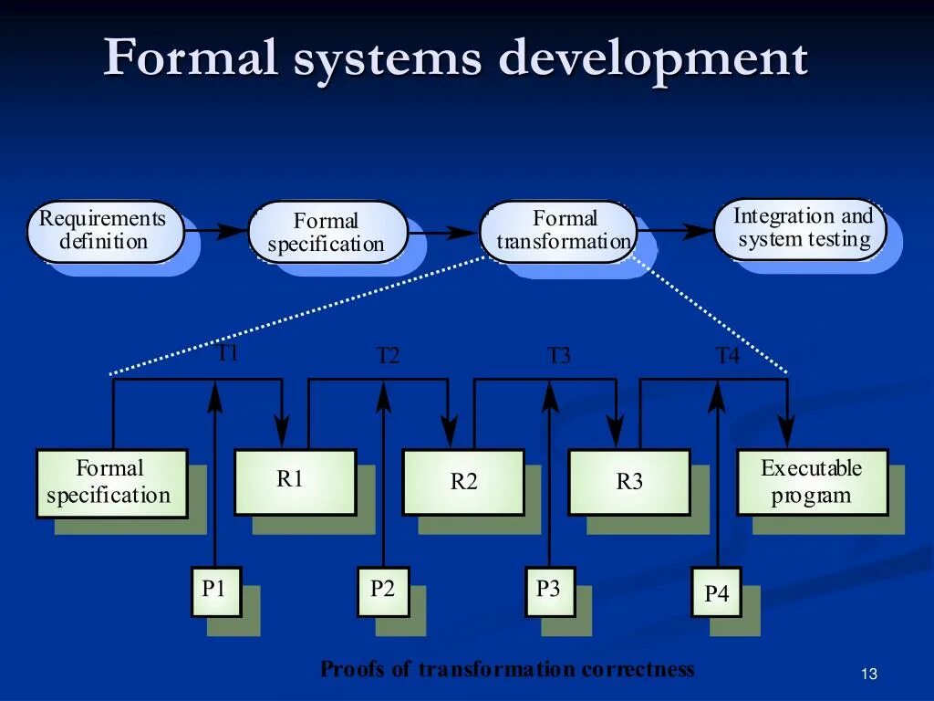 New forming system