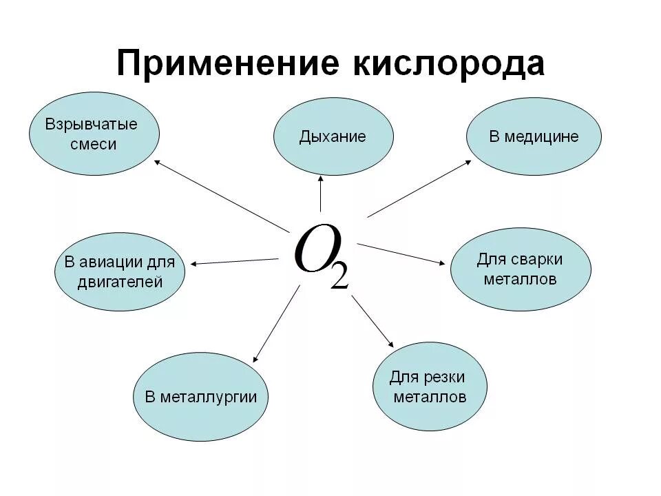 Основные области применения кислорода. Схема применения кислорода 8 класс химия. Применение кислорода. Области применения кислорода. Применение кислорода химия.