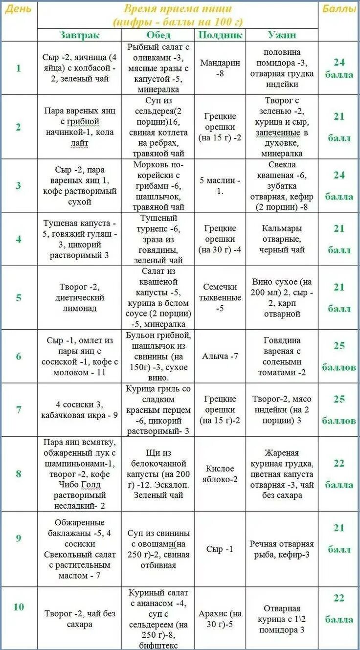 Таблица условных единиц кремлевской диеты. Диета 20 баллов. Кремлёвская диета таблица полная меню на месяц. Очковая диета таблица баллов. Кремлёвская диета таблица полная меню на месяц.