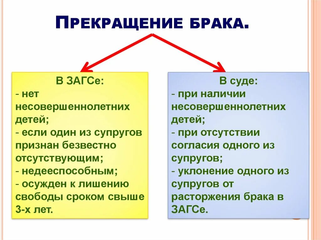 Кодексом развод. Прекращение брака в ЗАГСЕ И суде. Расторжение брака в судебном порядке и в ЗАГСЕ. Условия расторжения брака в ЗАГСЕ. Условия прекращения брака.