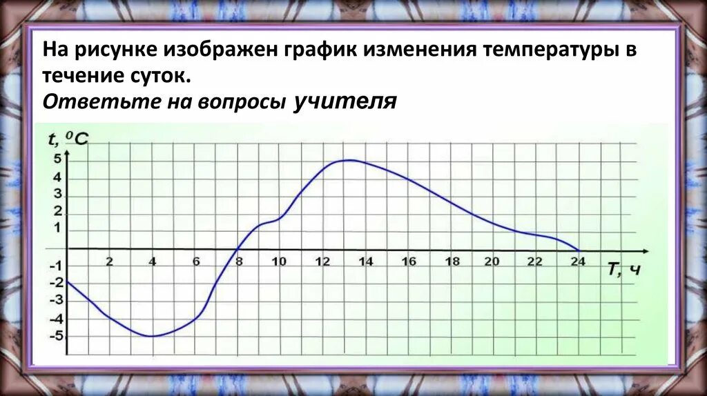 Опиши как изменялась температура. Графикизминения температуры. График изменения температуры. График изменения температуры в течении суток. Температура Графика.