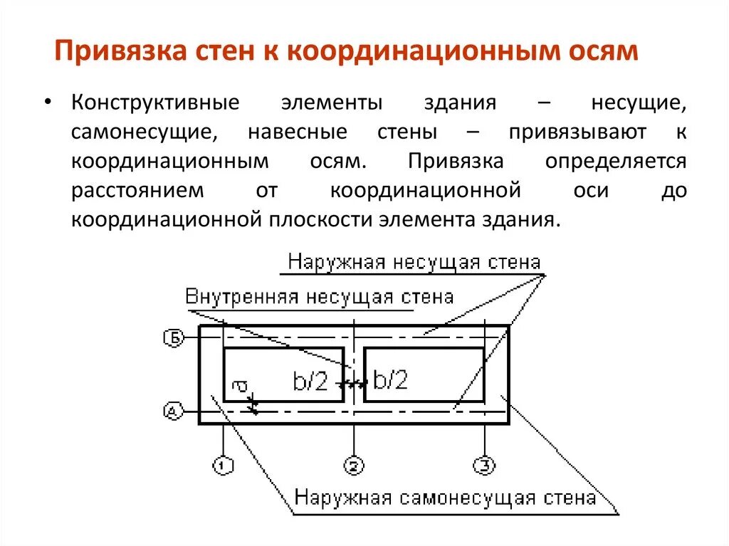 Признаки привязки. Привязка конструктивных элементов к координационным осям здания. Привязка стен к координационным осям. Привязки осей к несущим конструкциям. Привязка по осям на чертеже.