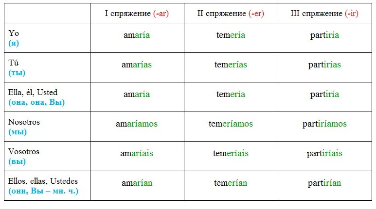 Глаголы в испанском языке схема. Таблица спряжений испанский. Склонение глаголов в испанском языке таблица. Спряжение испанских глаголов таблица. Наречие от слова испанский