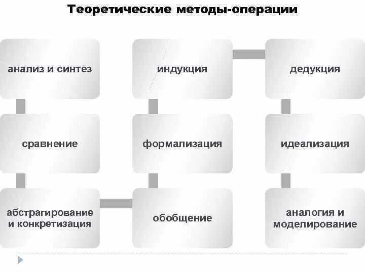 Методы научного познания анализ Синтез индукция дедукция. Теоретические методы операции. Теоретические методы исследования. Теоретические методы анализ.