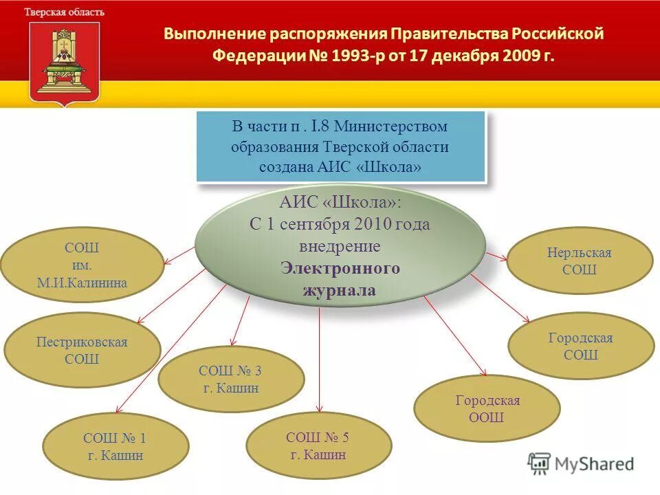 сводный перечень государственных должностей рф. аис школы темы. ведение электронного журнала. 12 2009 распоряжение правительства. о реализации распоряжения 1993-р.