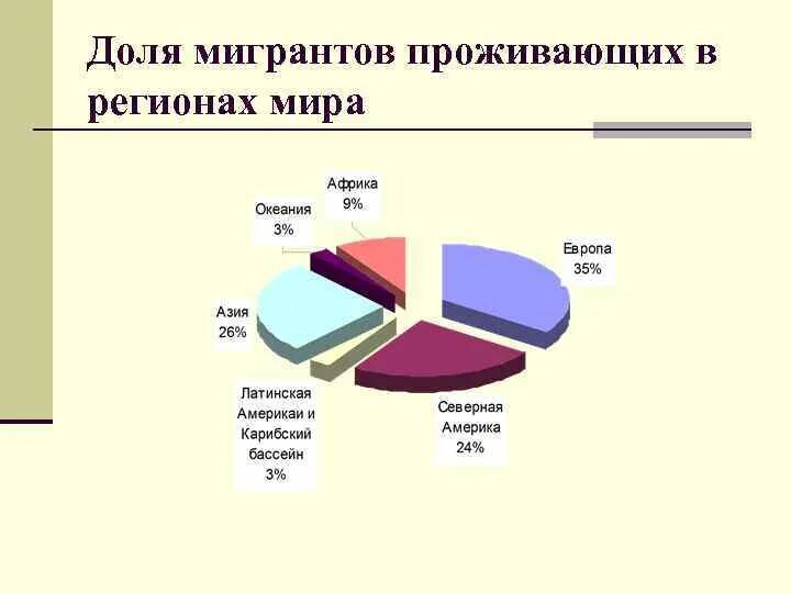 Диаграмма миграции. Диаграмма миграции