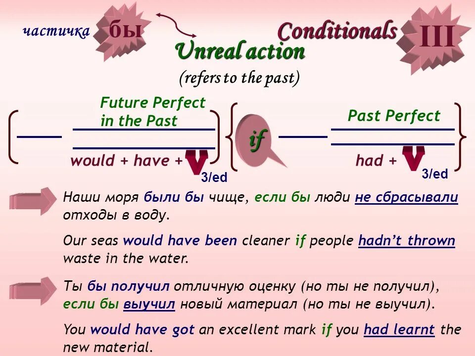 Would have condition. Conditional sentences в английском языке. предложения unreal past. условные предложения (conditional sentences). conditionals схема.