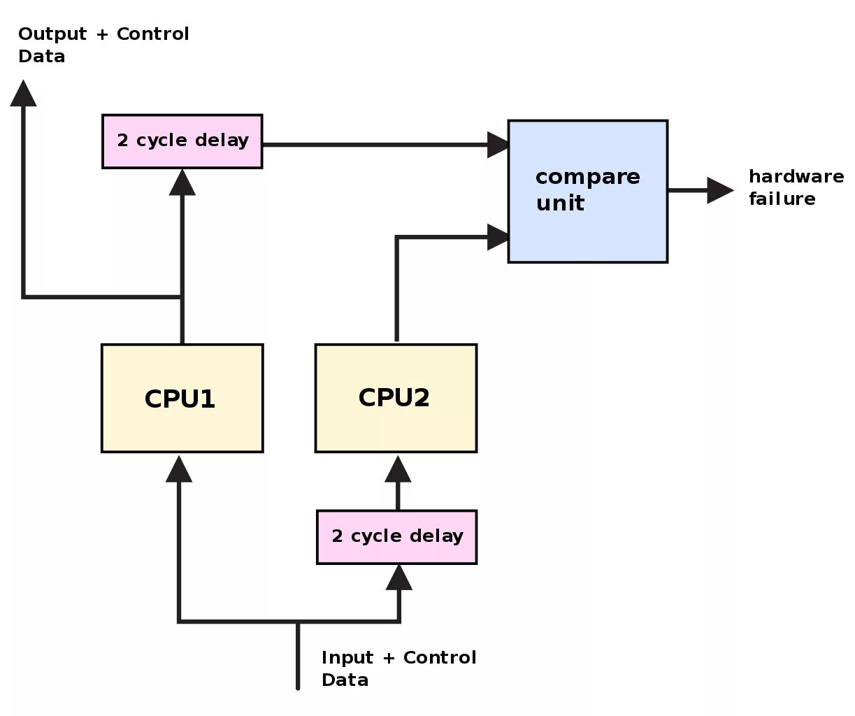 Output Unit. Input Unit. Hardware diagram. Reliability Block diagram (RBD). Output units