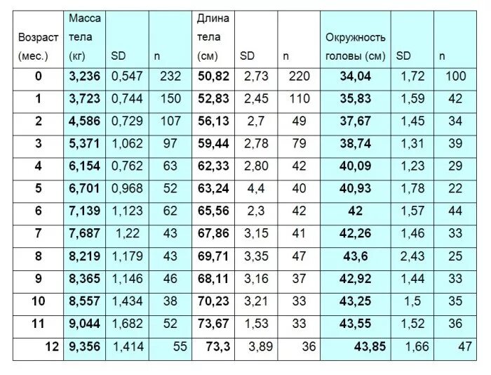 Рост вес окружность головы. Таблица развития детей с синдромом Дауна. Рост ребенка с синдромом Дауна. Таблица роста детей с синдромом Дауна. Вес плода с синдромом Дауна.