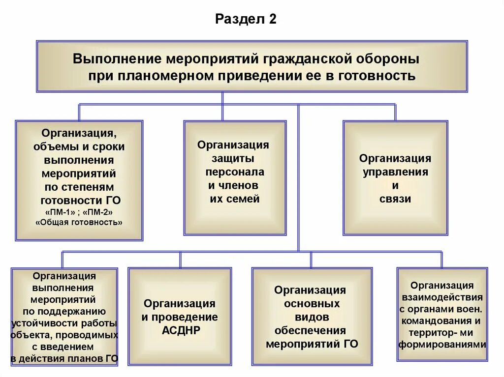 Организация выполнения мероприятий по го. Мероприятия по гражданской обороне. Основные мероприятия по го. Мероприятия гражданской обороны. Виды мероприятий гражданской обороны.