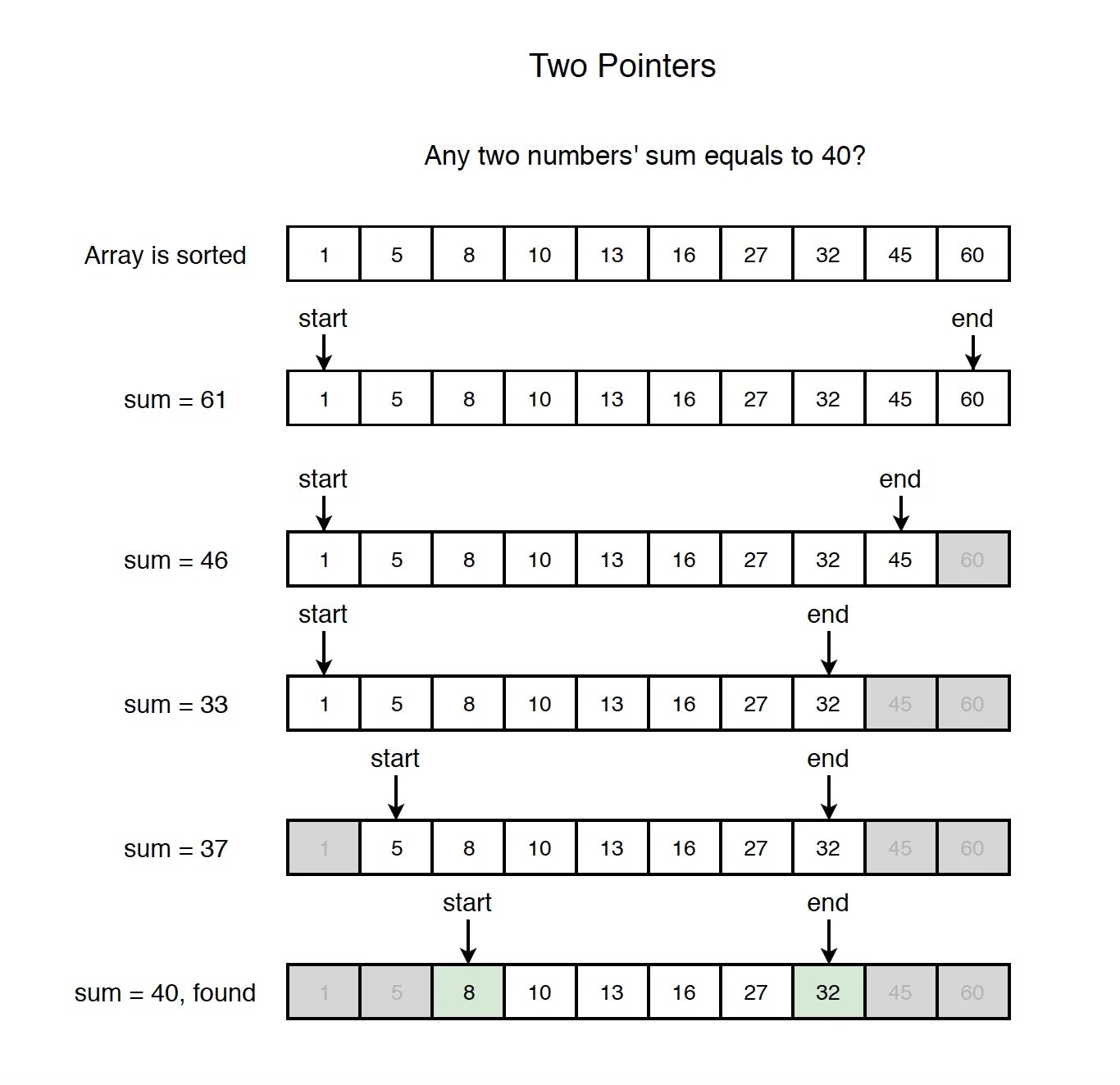 Cpp pointers. Two Pointers. Using two-Pointers. Two Pointers algorithm. Pointers in java.