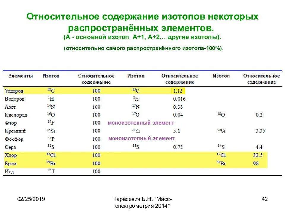 Наиболее распространенные изотопы. Наиболее распространенные изотопы элементов. распространенность изотопов. самые распространенные изотопы в химии.