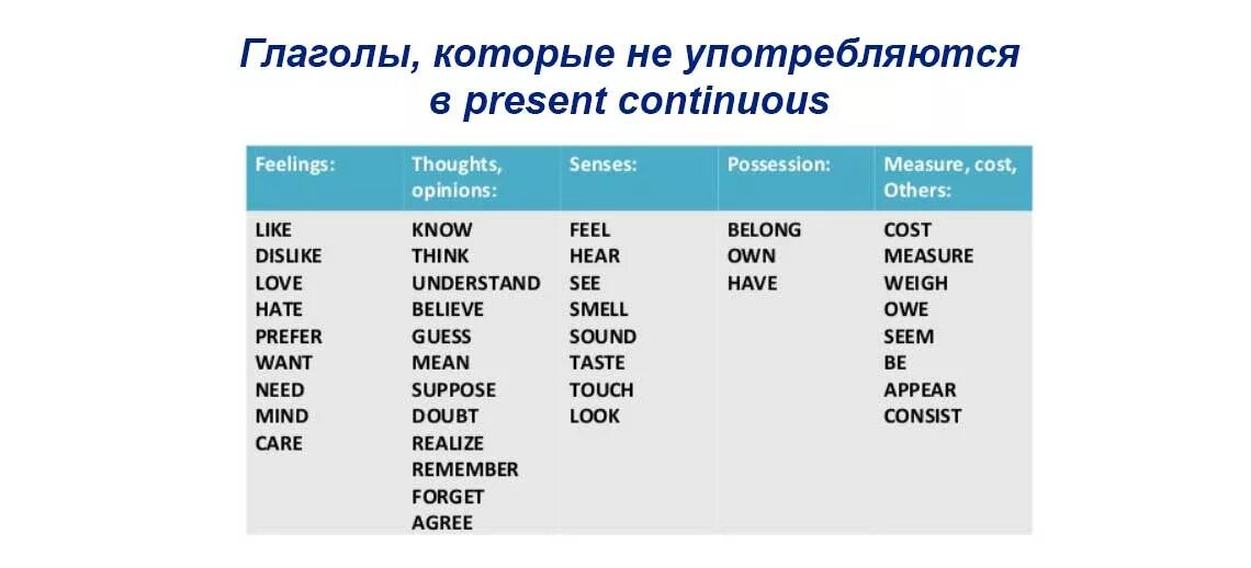 15 слов глаголов. Глаголы которые не используются в Continuous. Какие глаголы не употребляются в present Continuous. Группы глаголов которые не употребляются в present Continuous. Глаголы которые нельзя использовать в Continuous.