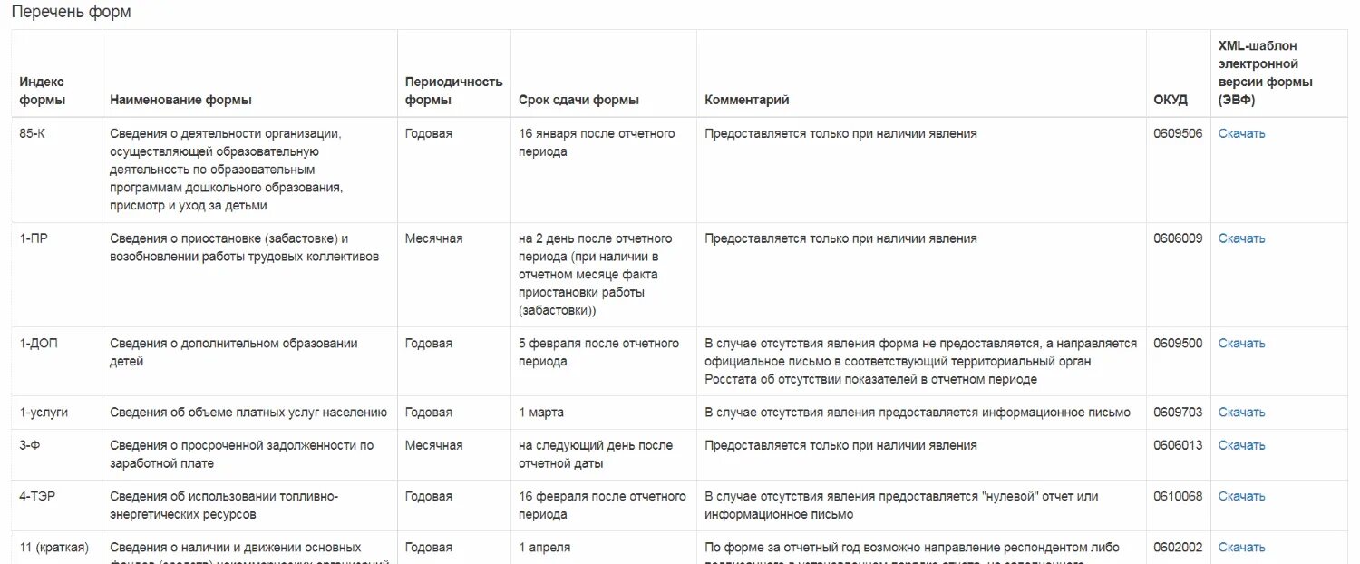 Перечень сданной отчетности. Статистика формы отчетности по ИНН. Как узнать какие формы сдавать в статистику в 2020 году. Формы статистической отчетности на 2021 год по ИНН. Какие отчеты сдавать в апреле