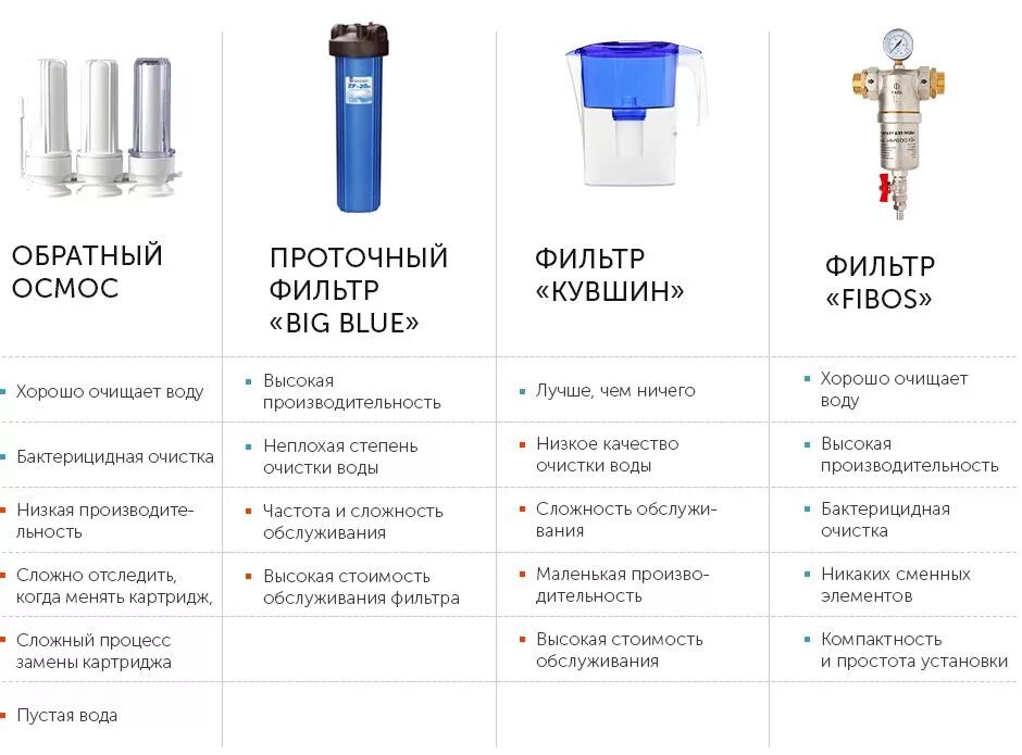 Как подобрать фильтр для воды. Фильтр очистки воды в микронах таблица. Таблица очистки фильтров для обратного осмоса. Сравнительная характеристика фильтров для воды. Тип фильтрации фильтра.