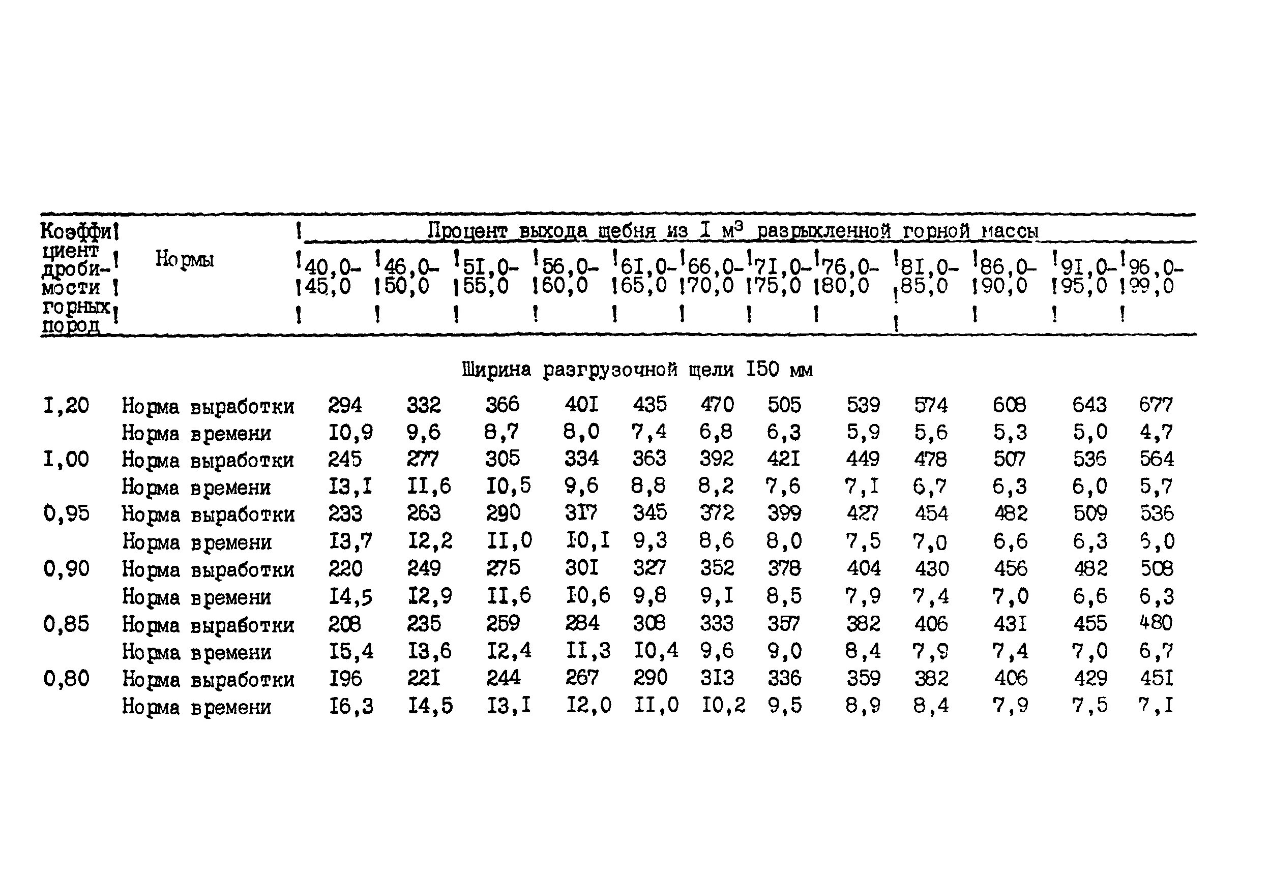 Нормы выработки техники. Норма выработки для экскаватора 430. Предварительные нормы выработки на производстве. Единые нормы выработки для ТШГ. Норма выработки щебня краны мостовые.