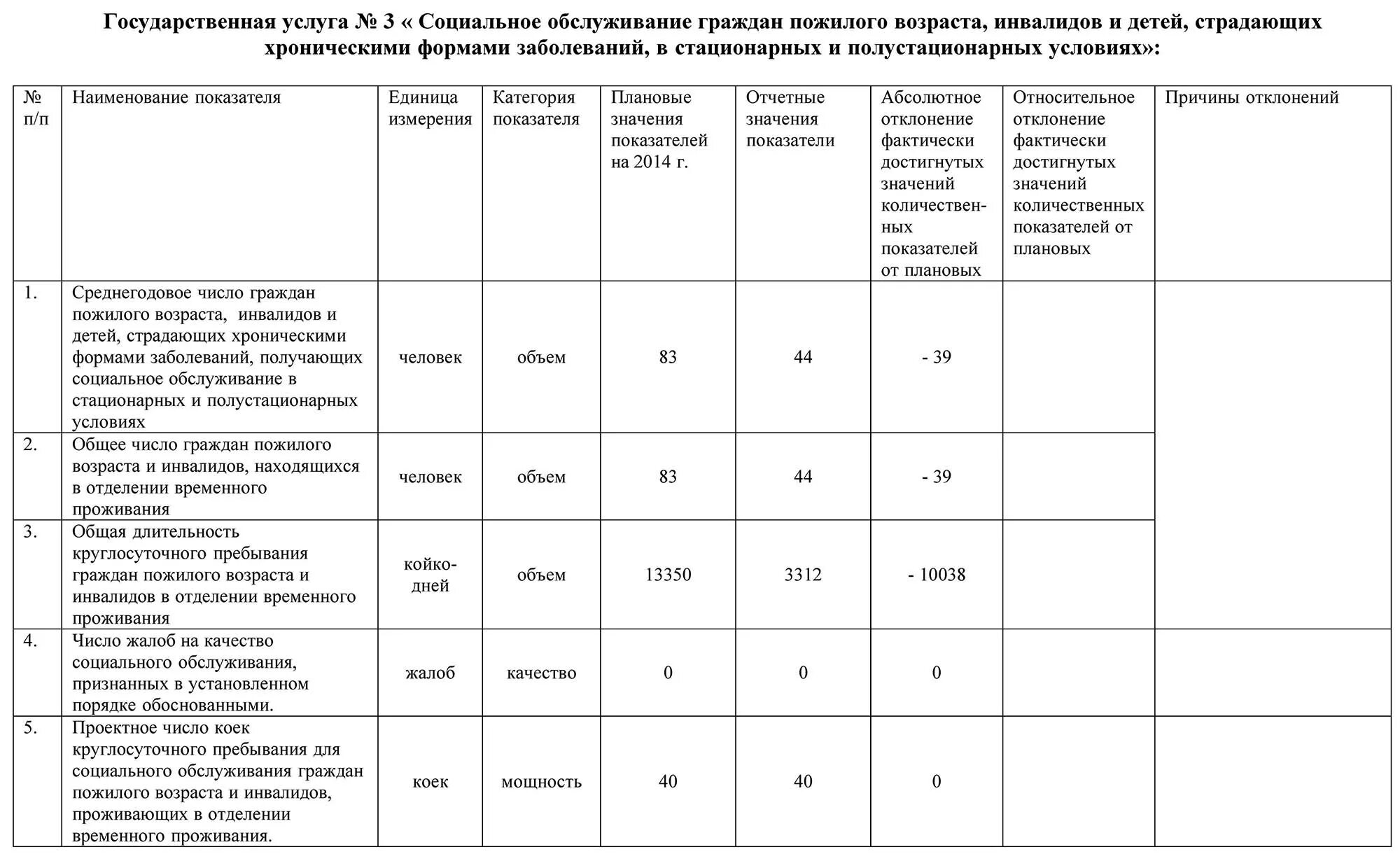 Тест государственное задание