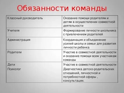 Обязанности команда