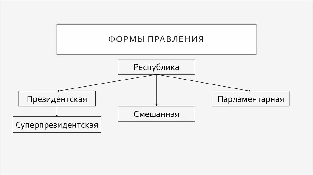 Одним из признаков республиканской формы правления являются. Схема формы правления Республика президентская. Виды республиканской формы правления. Президентская Республика и Республиканская форма правления. Парламентская Республика форма правления схема.