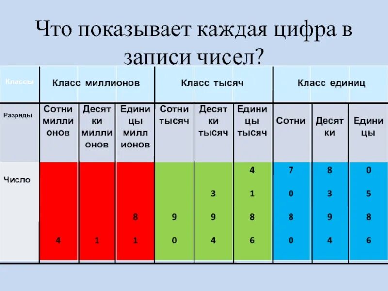 Единицы второго класса. Таблица разрядов 3 класс математика. Многозначные числа классы и разряды. Таблица классов и разрядов чисел. Математика таблица классов и разрядов.