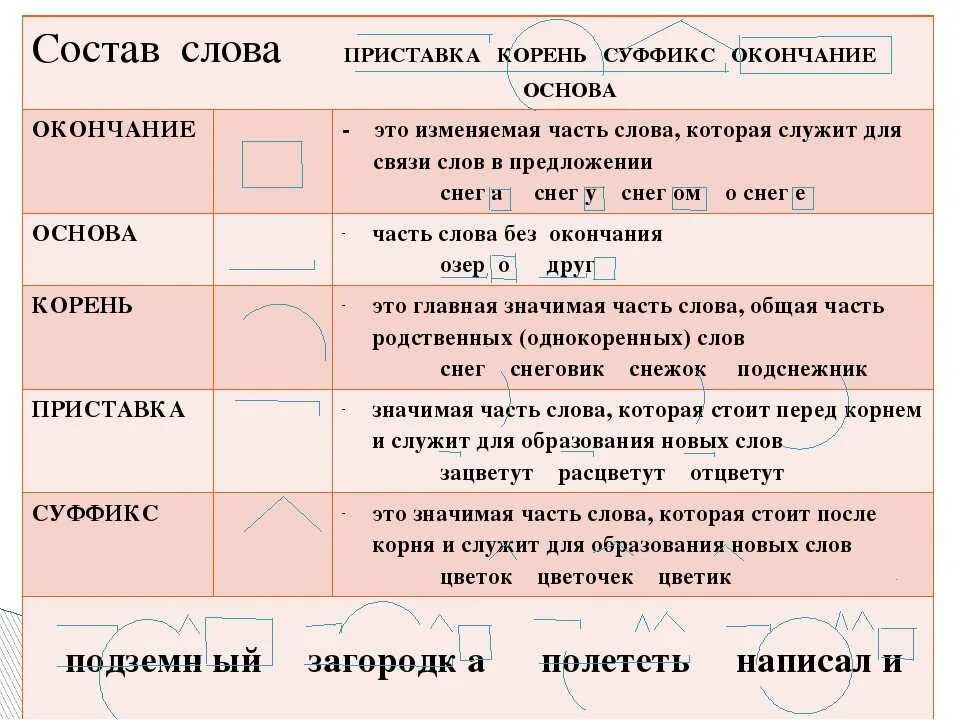 Спавший 2 суффикс. Приставка корень суффикс окончание. Корень , суфмкс, окончание, приставка. Корень суффикс окончание. Приставка суффикс окончание.