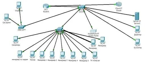 Сети организации курсовая. Схема ЛВС Cisco маршрутизатор. Топология сети предприятия в Cisco. Физическая схема сети Cisco. Схема топологии сети предприятия.