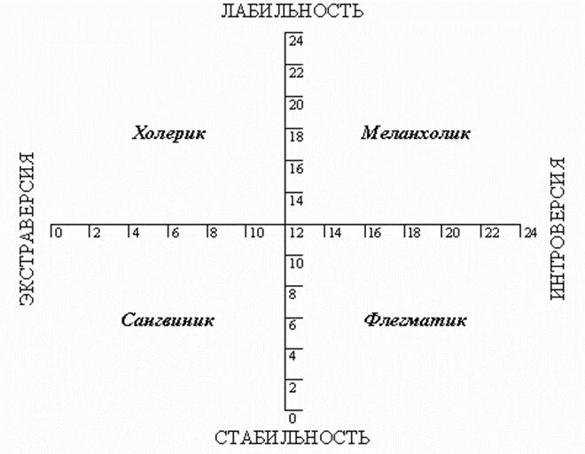 Шкала Айзенка Тип темперамента. График типа темперамента Айзенка. Опросник темперамента г. Айзенка (Epi). Опросник нейротизма г. Айзенка. Методика теста айзенка