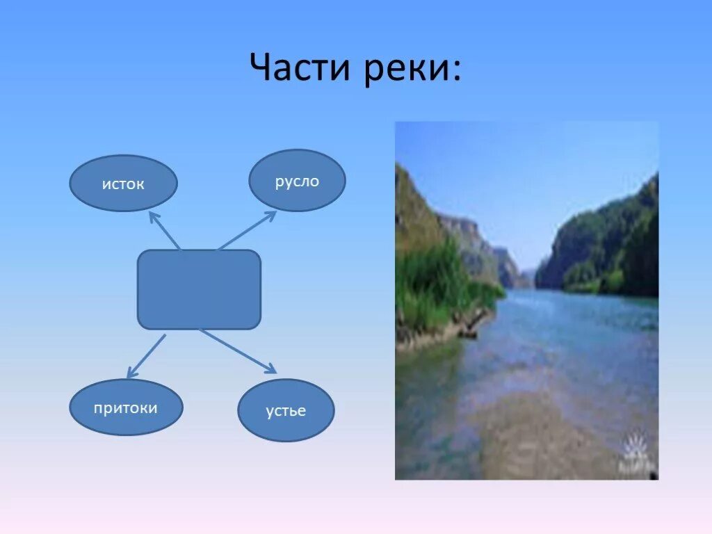 Чем отличается река. Устье русло Исток реки картинка. Что такое Устье реки и Исток и русло и приток. Части реки: Исток, Устье, русло, притоки. Устье Исток русло части реки.