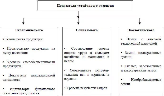 Социально экономические и социально культурные организации. Индикаторы устойчивого развития предприятия. Критерии устойчивого развития общества. Факторы устойчивого развития государства. Принципы устойчивого развития экономические, социальные.