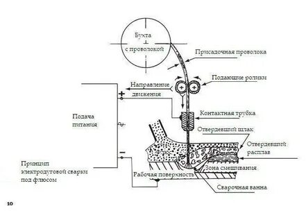 4 сварка под флюсом
