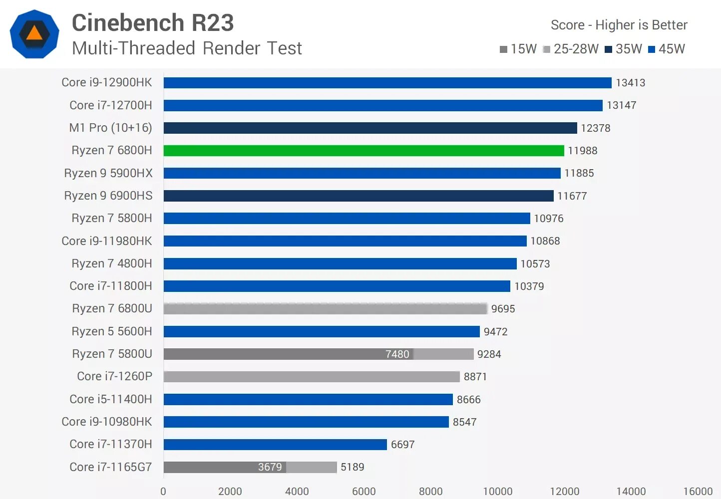 I5 12450h сравнение. Ryzen 6800h. Ноутбуки с Ryzen 6800h. Ryzen 7 6800h. Тест синебенч i7 12700k.