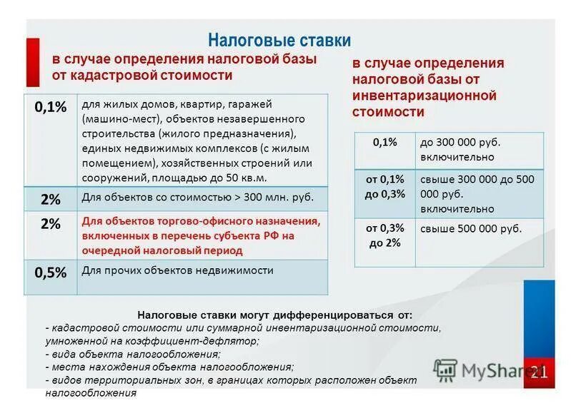 Максимальная ставка земельного. Налог на имущество физлиц. Налоговые ставки. Порядок исчисления имущественного налога. Налог на имущество по зданию.