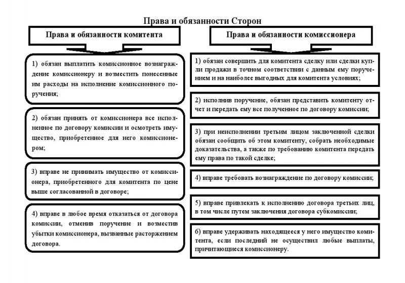 Обязанности сторон договора а также. Договор комиссии обязанности сторон. Договор комиссии схема.