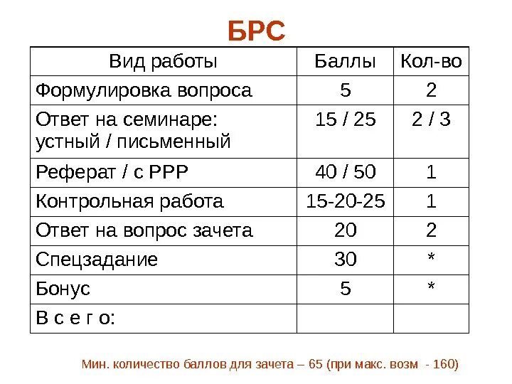 Брс юфу вход. Балльно-рейтинговая система (БРС). БРС баллы. БРС система оценивания. Балльно рейтинговая система.