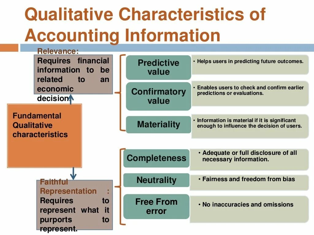Accepted accounting. Qualitative characteristics of Financial information. Financial Accounting аббревиатура. Conceptual Framework for Financial reporting. Uses of Accounting information.