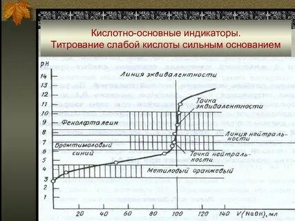 Выбор кислотно основного индикатора