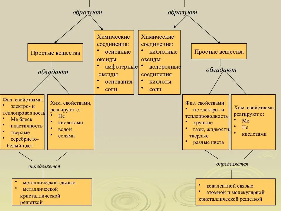 Сравнить металлы. Таблица химии металлы и неметаллы характеристика. основные химические свойства металлов и неметаллов таблица. общая характеристика металлов схема. характеристика металлов и неметаллов кратко.