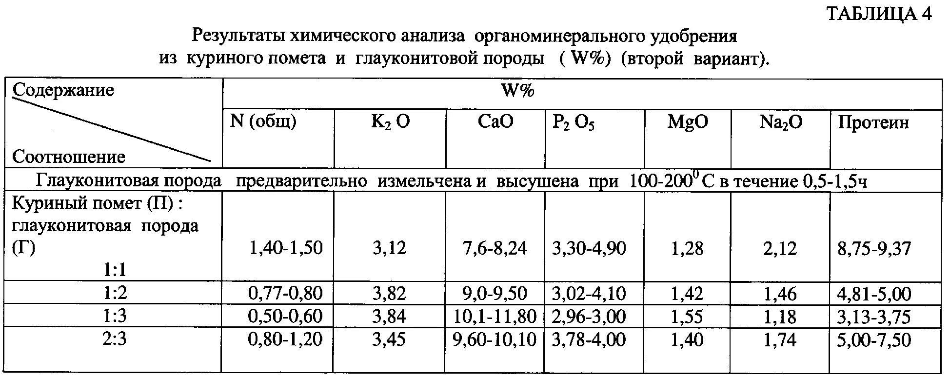 Куриный помёт состав химический. Куриный помет удобрение состав. Куриный навоз удобрение состав. Куриный помет таблица. Состав навоза