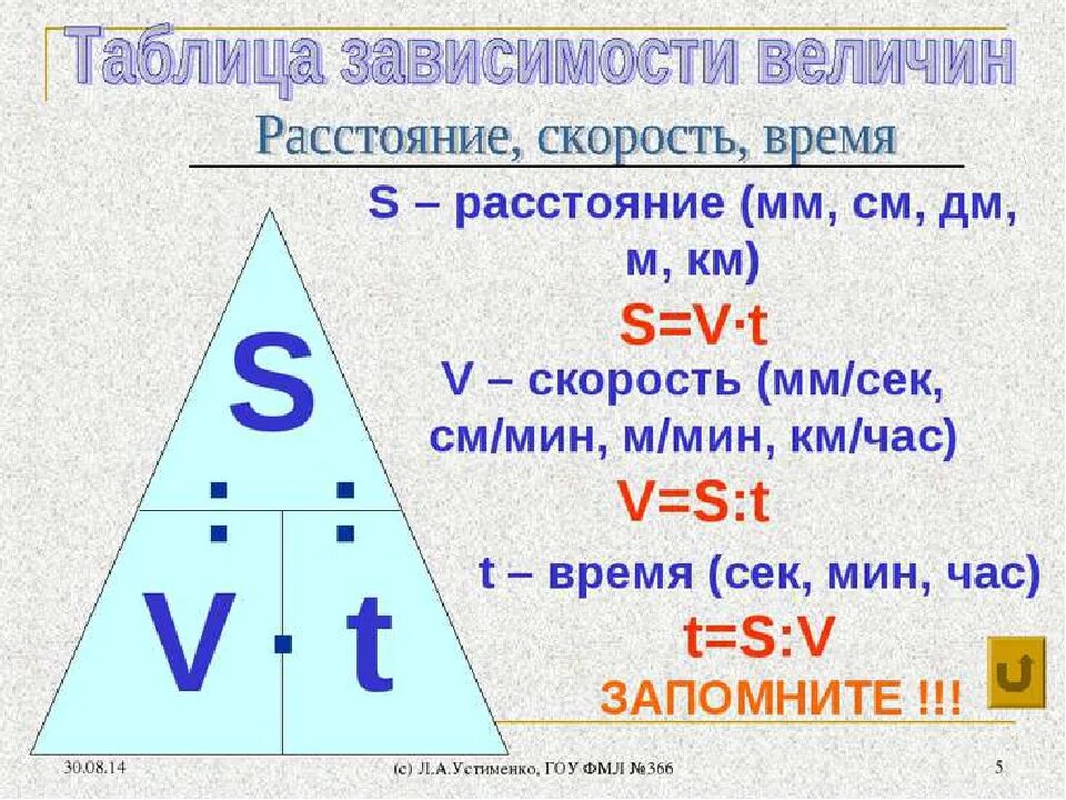 Формулы нахождения скорости времени и расстояния 4 класс. Формулы нахождения скорости времени и расстояния 4 класс таблица. Памятка на нахождение скорости времени расстояния. Таблица скорость время расстояние.