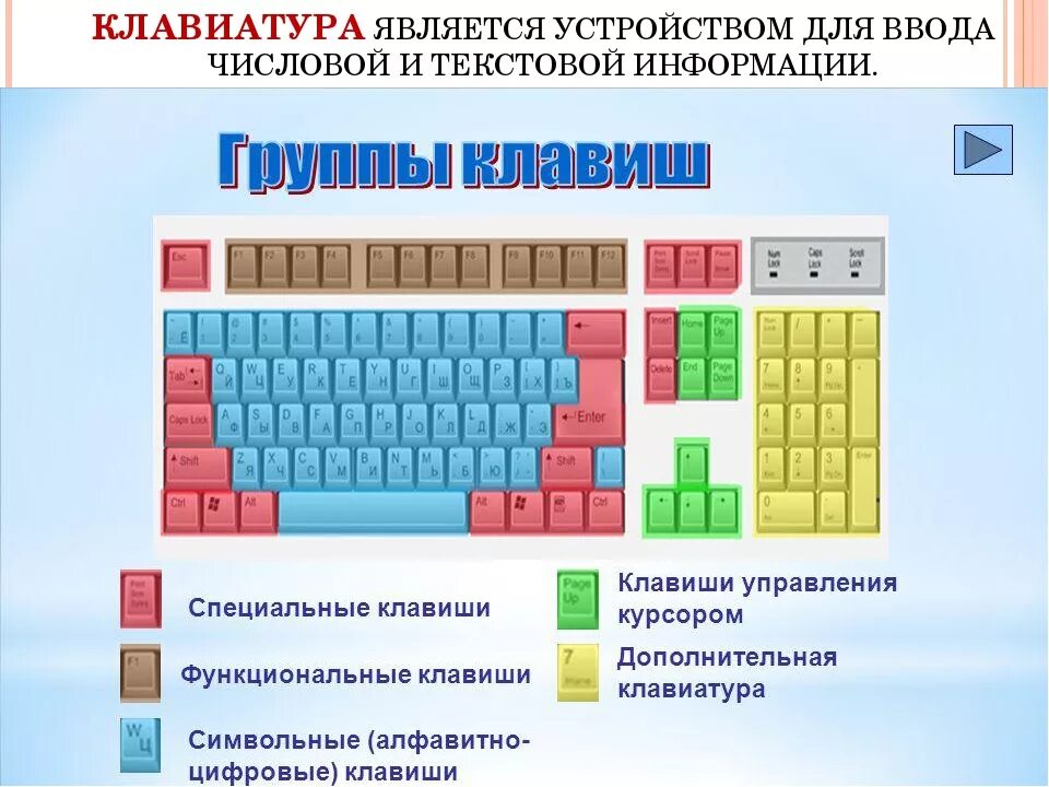 Клавиатура функциональные символьные клавиши. Основные группы клавиш на клавиатуре. Символьные алфавитно цифровые клавиши на клавиатуре. Клавиши дополнительной клавиатуры Информатика 5. И т д к дополнительным