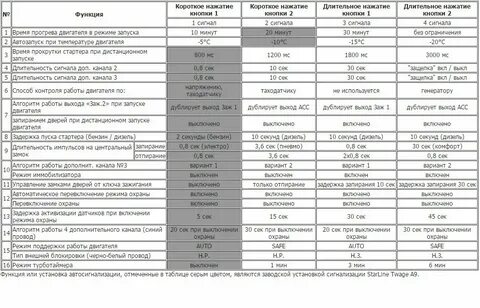 Старлайн а91 не крутит стартер с автозапуска