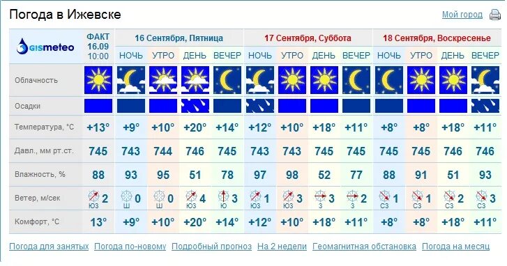 Гидрометцентр погода на 10 дней в сочи. Погода. Погода в Ижевске. Погода в Ижевске на неделю. Погода в Ижевске сегодня.