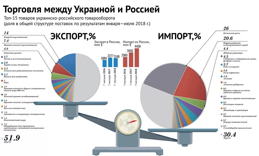 Импорт из Украины в Россию. Структура экспорта Украины. Структура экспорта и импорта Украины. Экспорт и импорт России и Украины. Торгово экономические отношения между