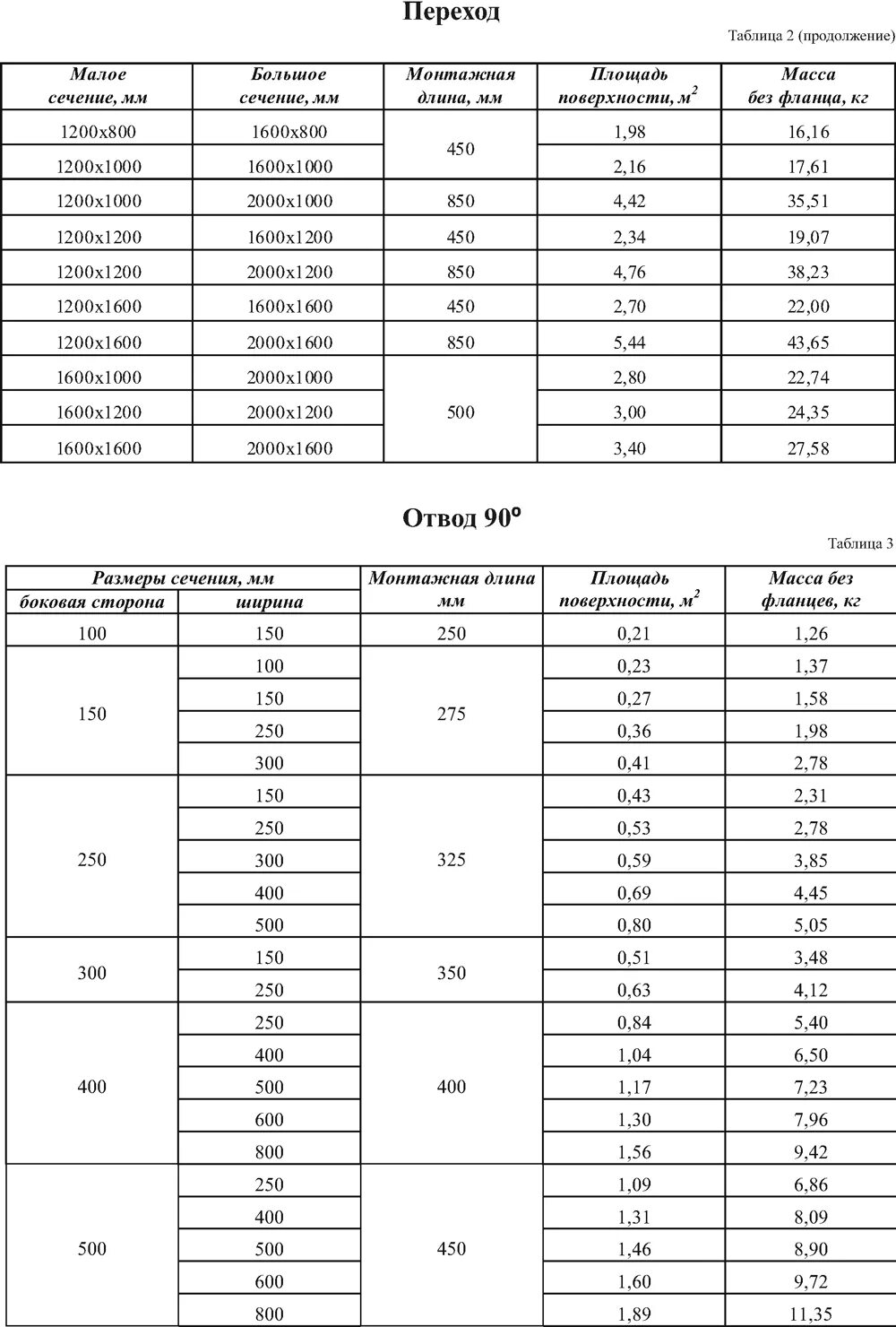 Толщина металла воздуховодов. Толщина оцинкованной стали для воздуховодов. Воздуховод спирально-навивной 250. Толщина металла воздуховодов. Толщина стали воздуховодов.