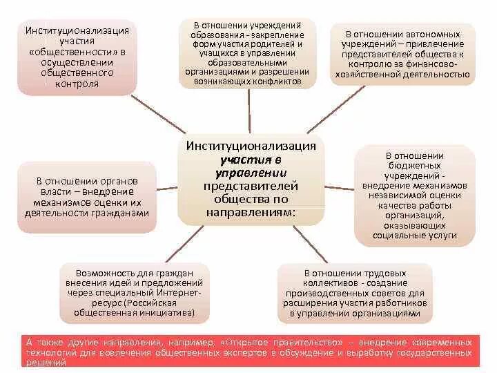 Формы участия общественности в области лесных отношений. Формы участия граждан в управлении делами государства. Формы участия общественности в управлении образованием области. Участие гражданина в делах государства.