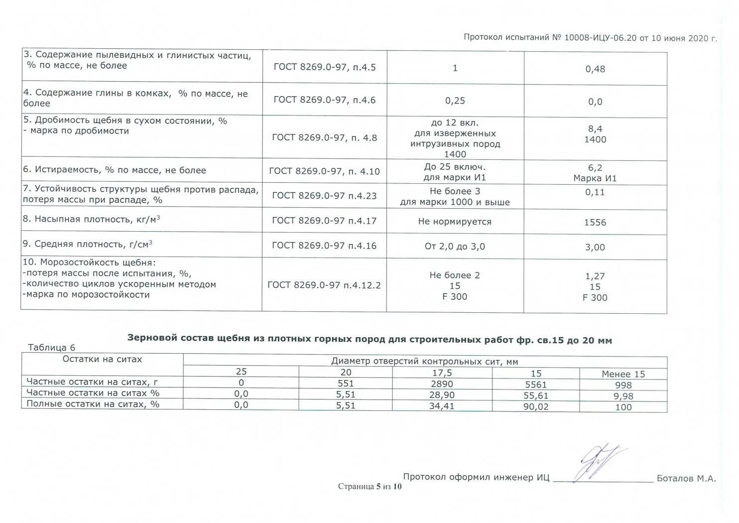 Насыпная плотность щебня 20-40. Насыпная плотность щебня 10-20. Плотность щебня м600 20-40. Щебень м600 фракция 20-40 плотность. Вес м3 щебня 40 70