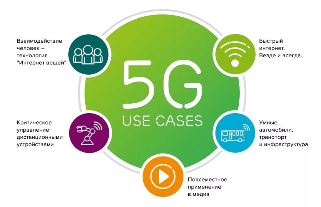 Поколения сетей сотовой связи 1g 2g 3g 4g 5g. Мобильный интернет 5g. 5g. Технология 5g. Тест 5 g