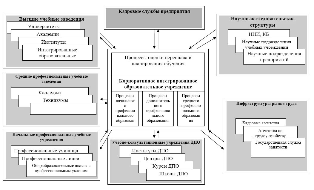 Управление организацией профессионального образования. Схема взаимодействия вуза и предприятий. Взаимодействие вуза и предприятия. Взаимосвязь предприятий и учебных заведений. Формы взаимодействия предприятия и вуза.