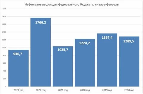 нефтегаз 2023